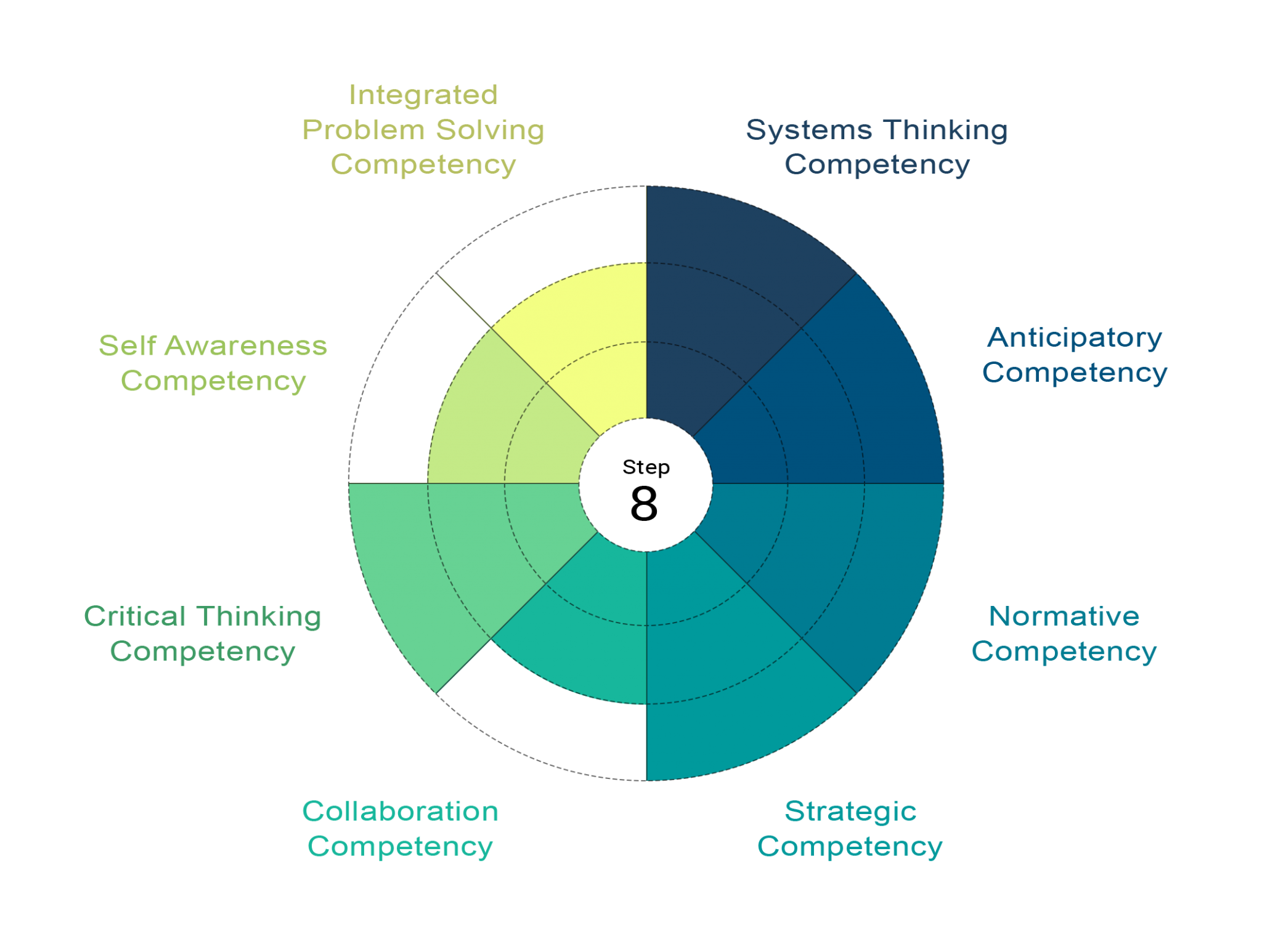 Step 8 – Identify potential types of interventions – Systems Thinking