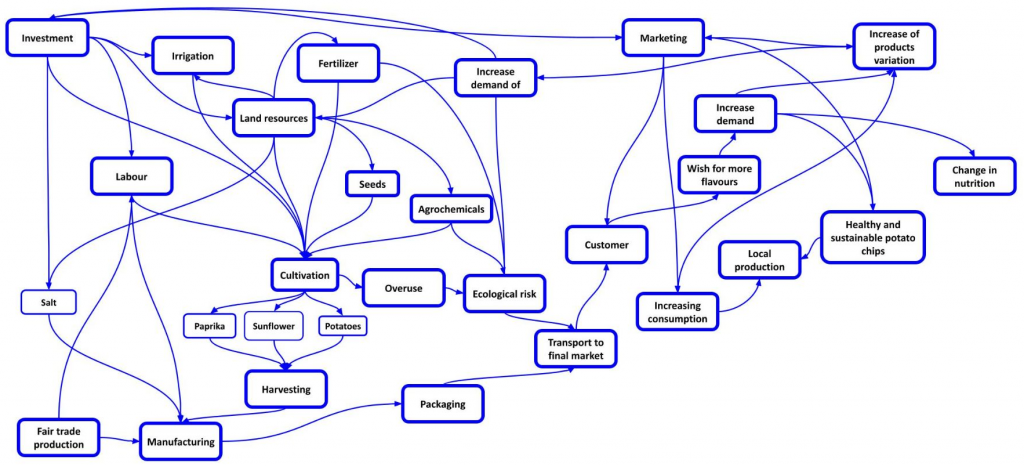 Mapping Technique: Concept Maps – Systems Thinking